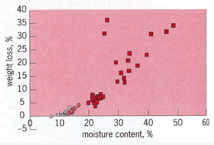 Fig. 1. Effect of moisture content on fungal attack of WPCs FRQWDLQLQJ50% pinewood flour after 12 weeks of exposure in the soil-block test.