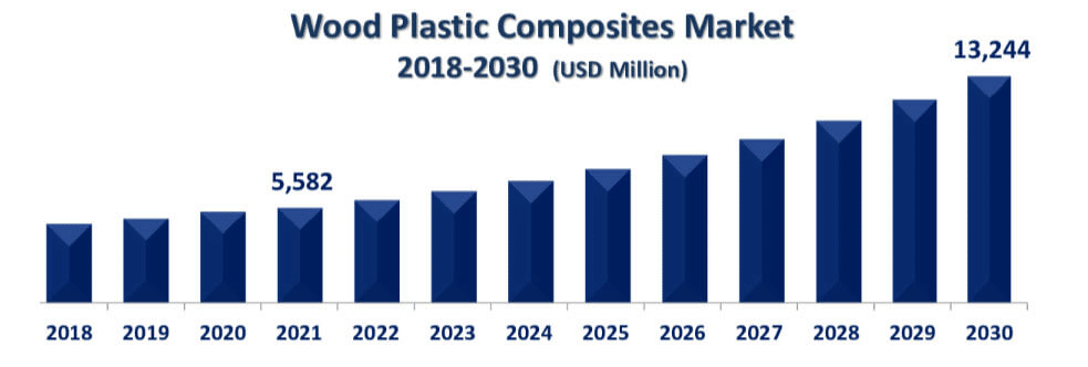 Wood plastic composite market