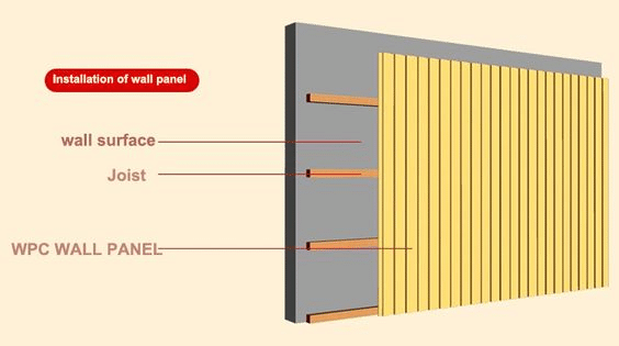 WPC Wall Panels installation diagram