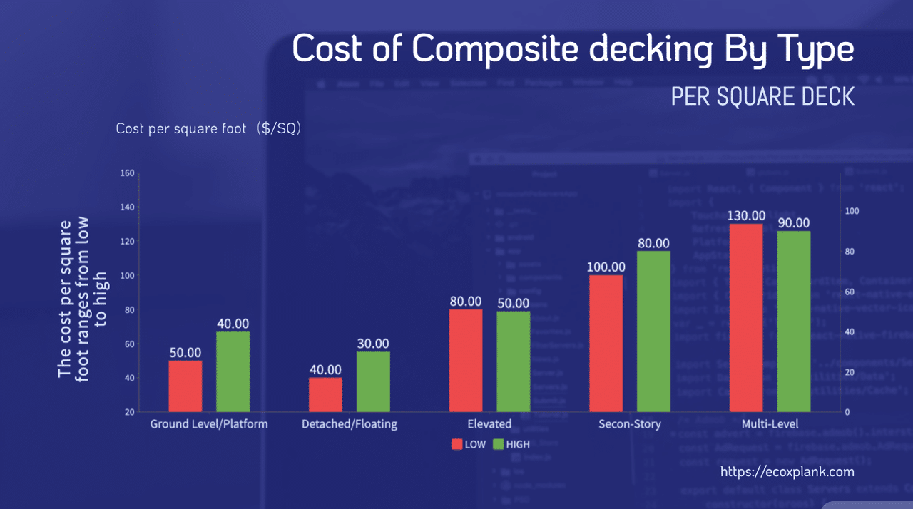 Cost of different WPC decking boards (per square foot installed) - Chart