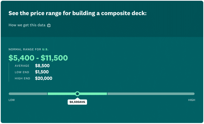 Price range for building composite decks