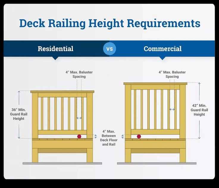 Deck railing height standards differences between residential and commercial