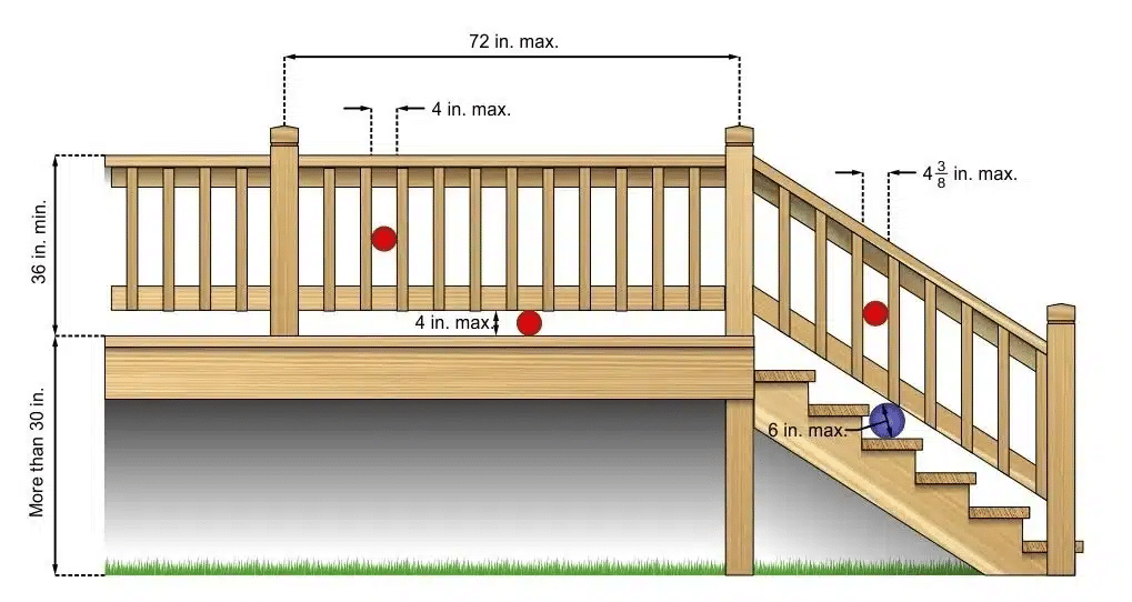 Diagram illustrating deck railing spacing requirements