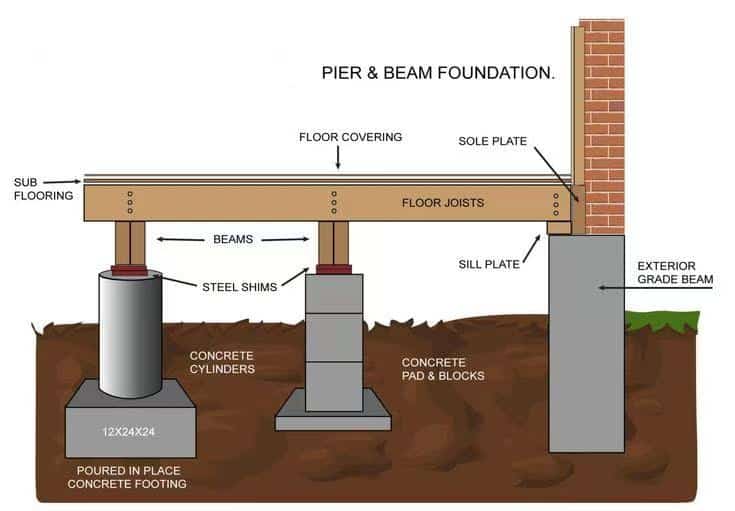 Buried post footings for decks with gravel base