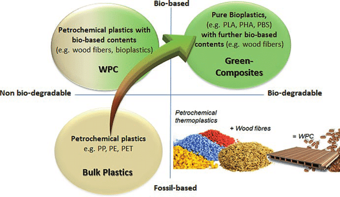 WPC decking innovations like bio-based additives, improved recyclability, and closed-loop systems enhance environmental friendliness.