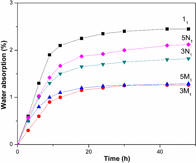 wpc vs traditional water absorption